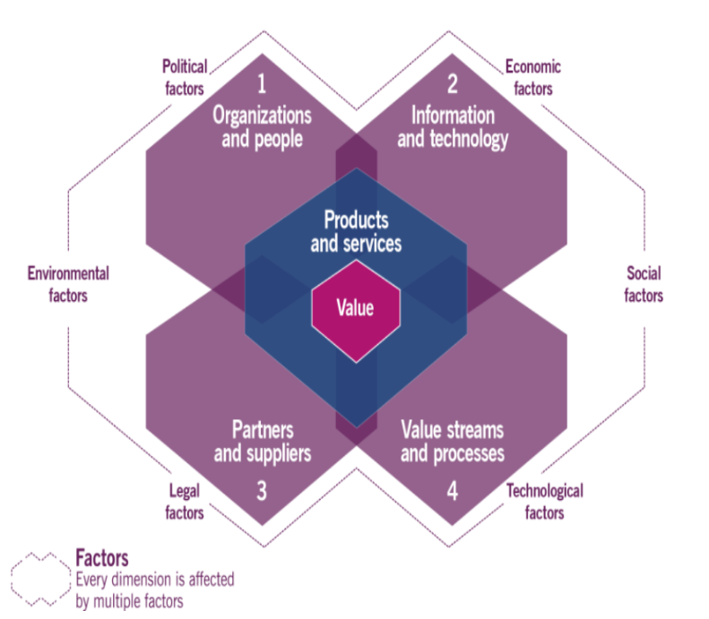  The 4 Dimensions of IT Service Management in ITIL 