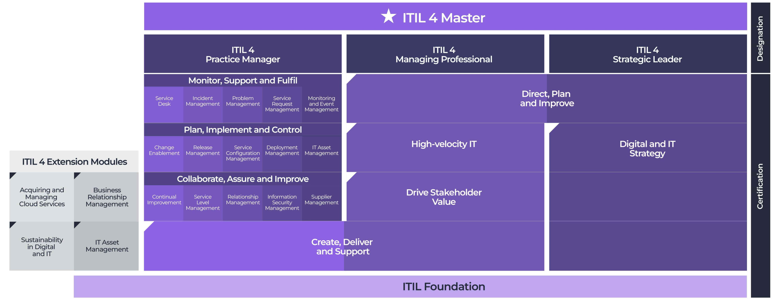 ITIL4 Certification Scheme